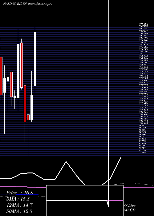 monthly chart BRiley