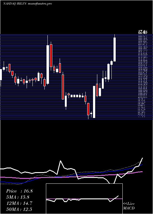 weekly chart BRiley