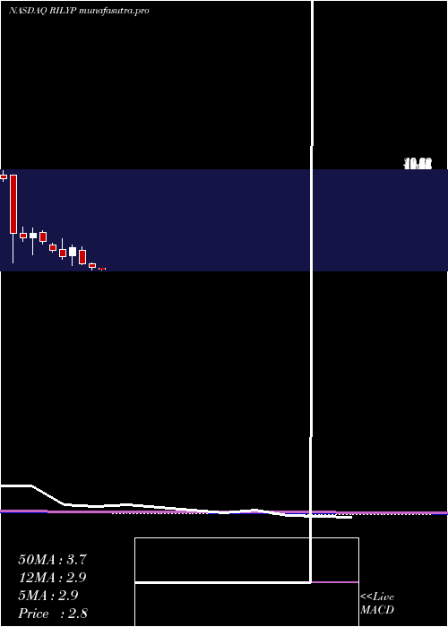  monthly chart BRiley