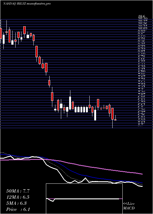 Daily chart BRiley