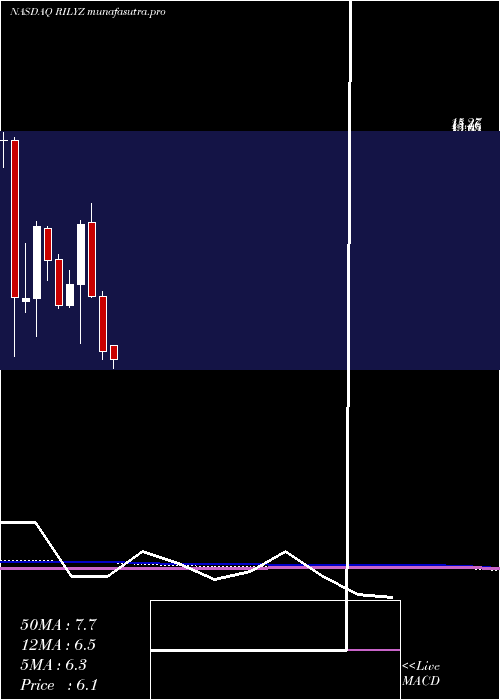 monthly chart BRiley