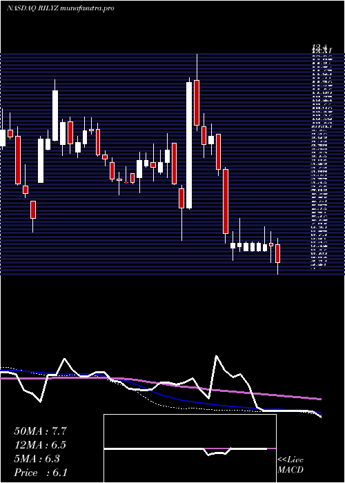 weekly chart BRiley