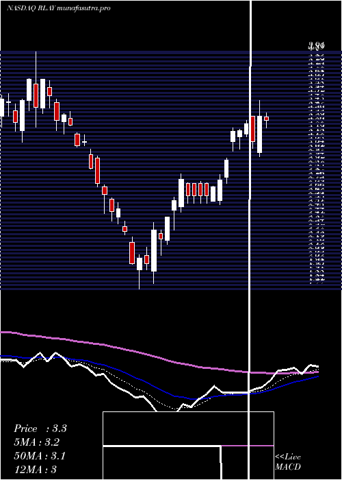 Daily chart RelayTherapeutics