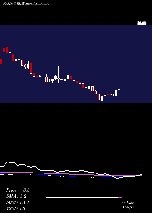 weekly chart RelayTherapeutics