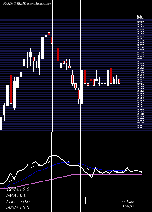  Daily chart RelmadaTherapeutics
