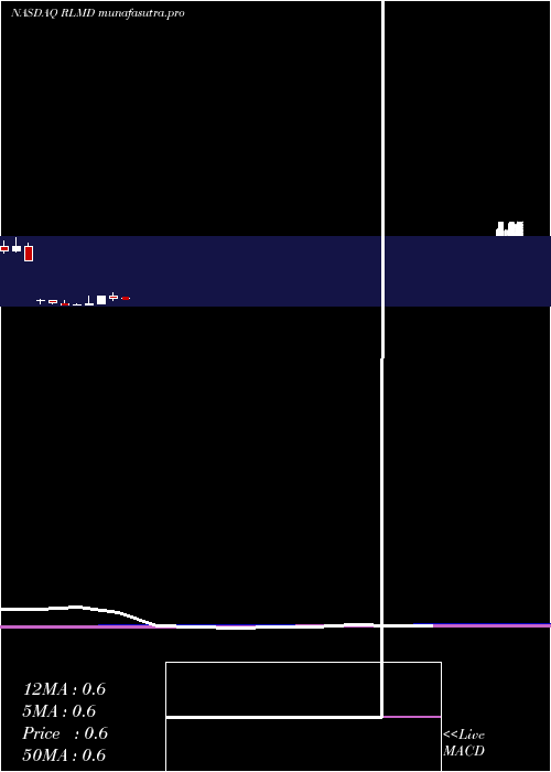  monthly chart RelmadaTherapeutics