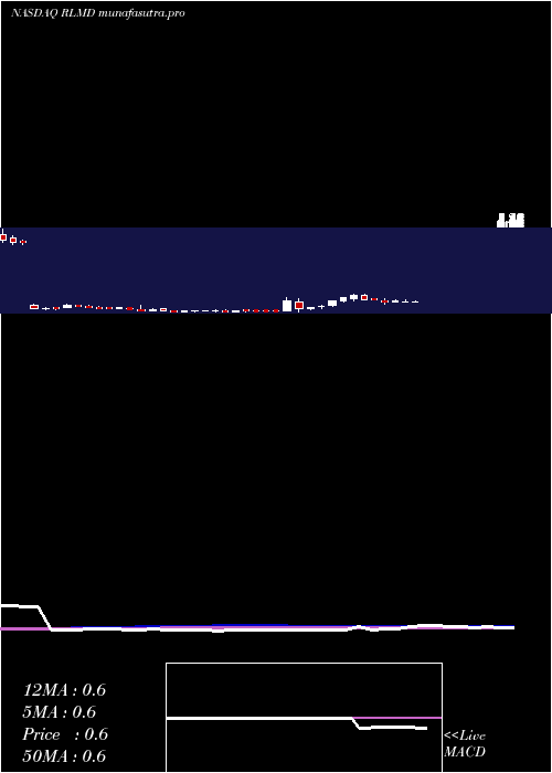  weekly chart RelmadaTherapeutics