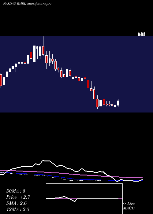 weekly chart RumbleonInc