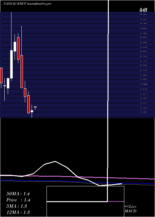 monthly chart RockyMountain