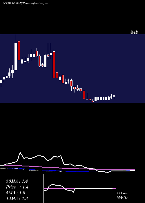 weekly chart RockyMountain
