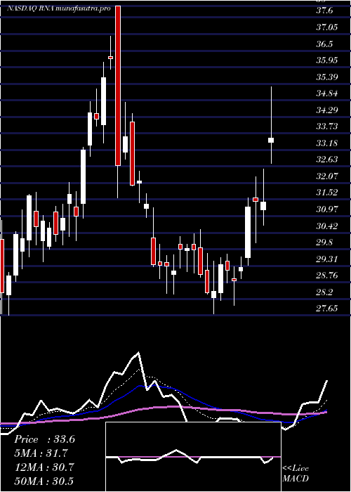 Daily chart AvidityBiosciences