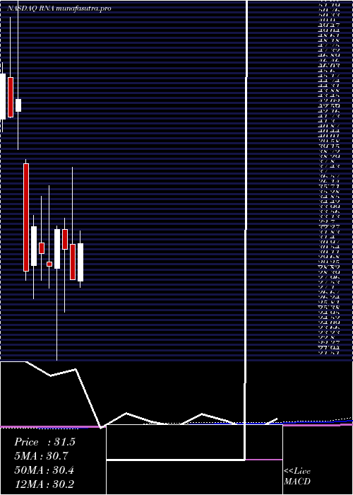 monthly chart AvidityBiosciences