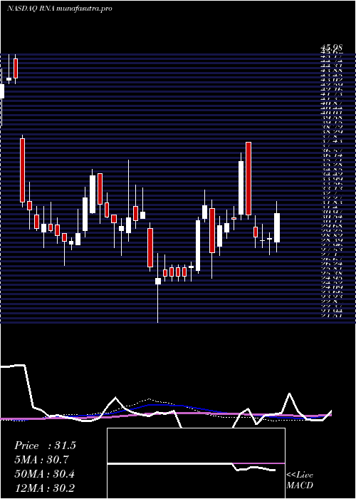 weekly chart AvidityBiosciences