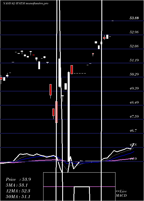 Daily chart FirstTrust