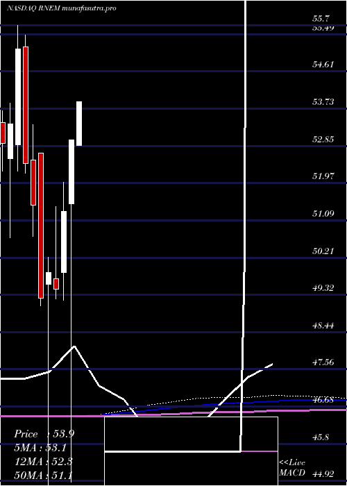 monthly chart FirstTrust
