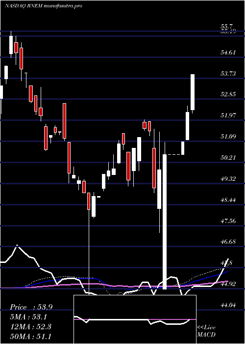weekly chart FirstTrust
