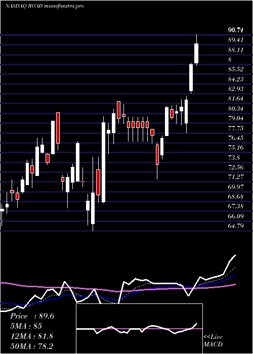 Daily chart ConstructionPartners