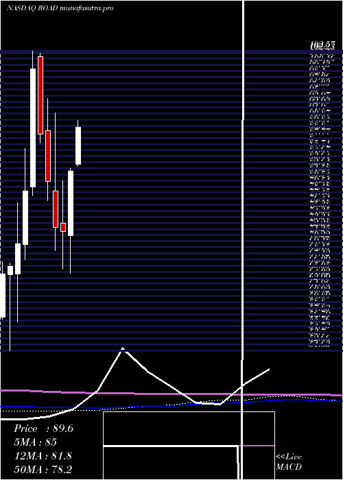 monthly chart ConstructionPartners