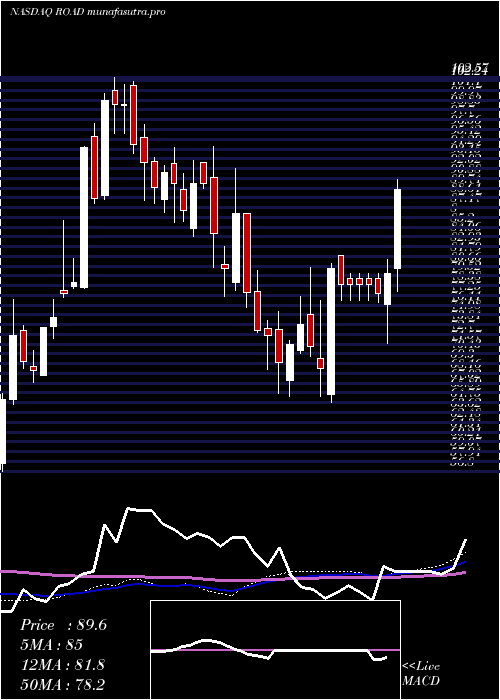 weekly chart ConstructionPartners