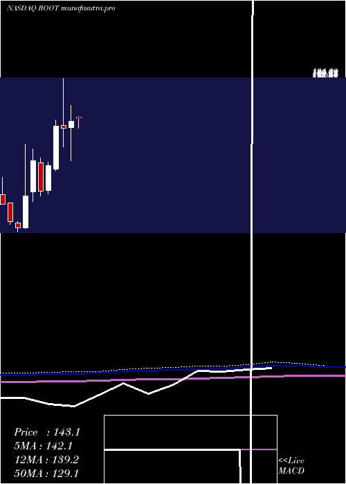 monthly chart RootInc