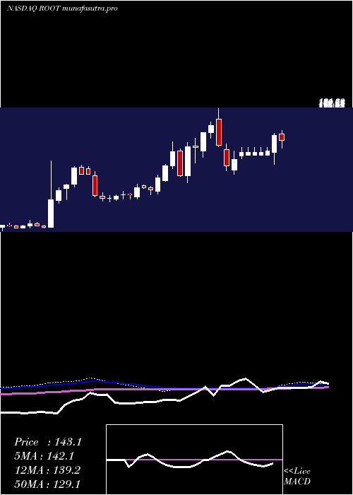 weekly chart RootInc