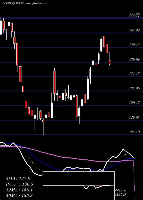 Daily chart RossStores