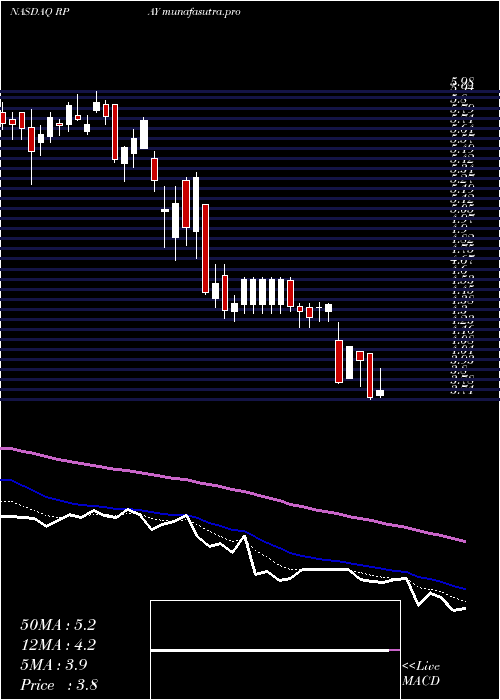 Daily chart RepayHoldings