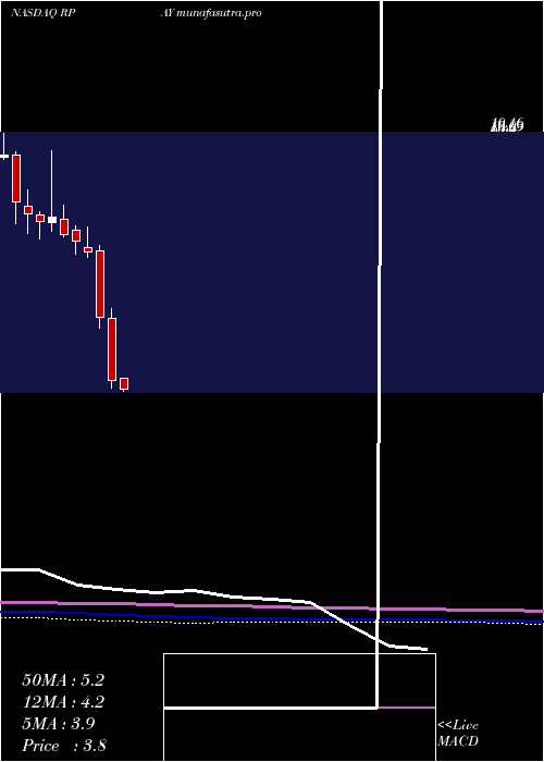 monthly chart RepayHoldings