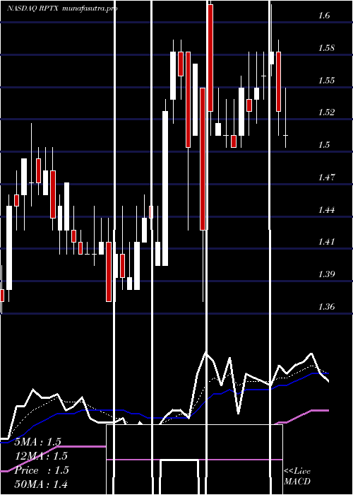  Daily chart RepareTherapeutics