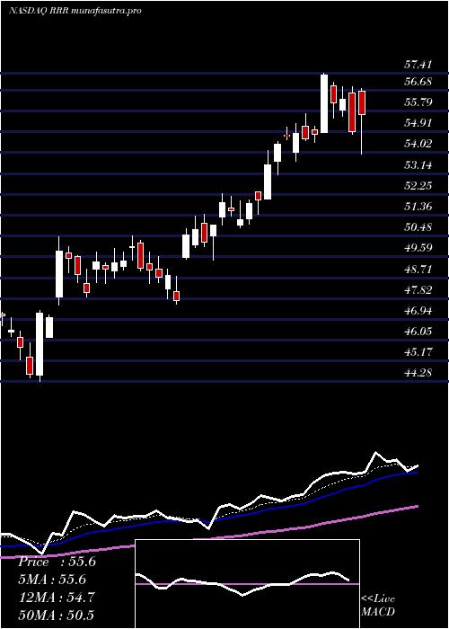 Daily chart RedRock