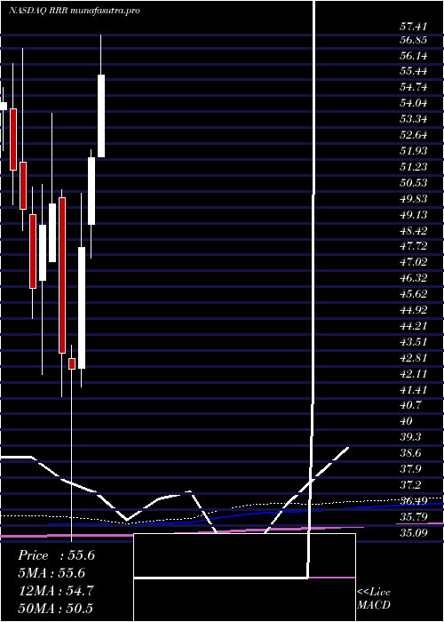 monthly chart RedRock