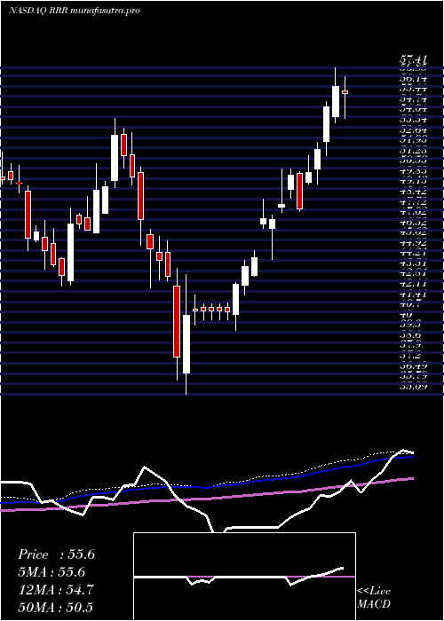 weekly chart RedRock
