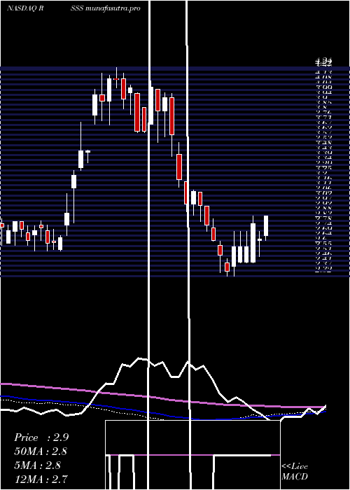 weekly chart DeryczScientific