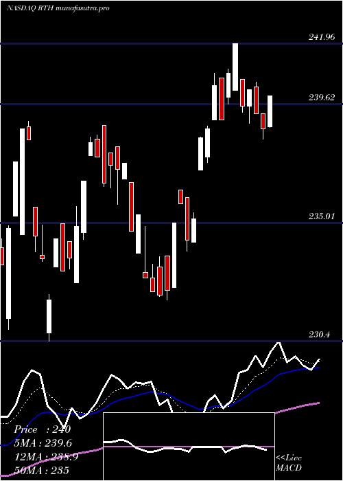 Daily chart RetailEtf