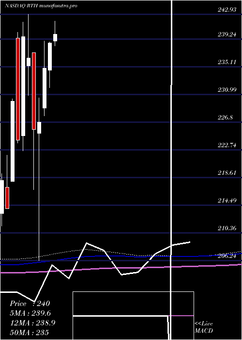 monthly chart RetailEtf