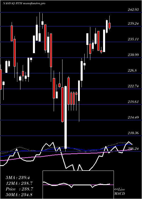 weekly chart RetailEtf