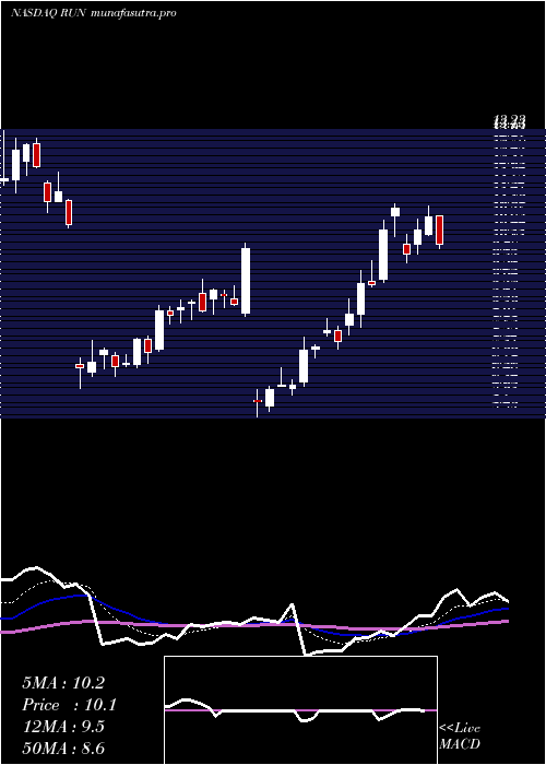 Daily chart SunrunInc