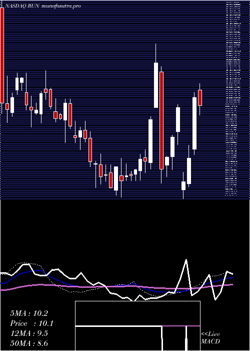weekly chart SunrunInc