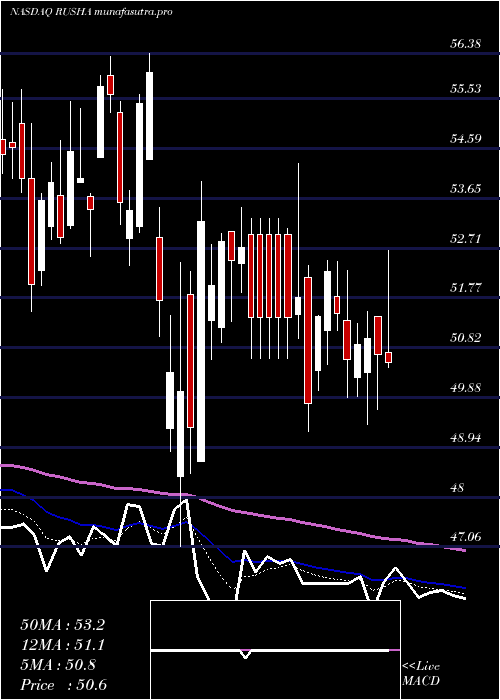 Daily chart RushEnterprises