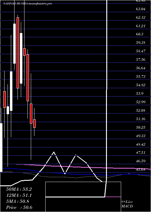 monthly chart RushEnterprises