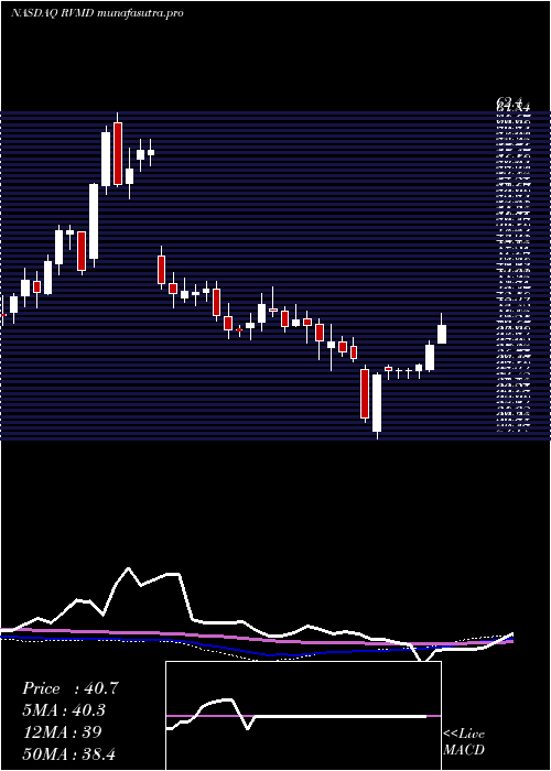 weekly chart RevolutionMedicines