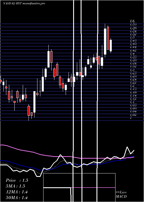 Daily chart RackspaceTechnology