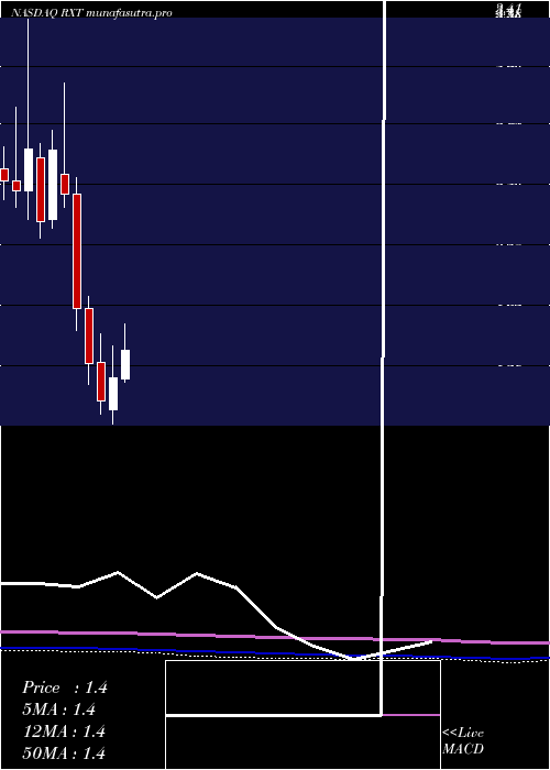 monthly chart RackspaceTechnology