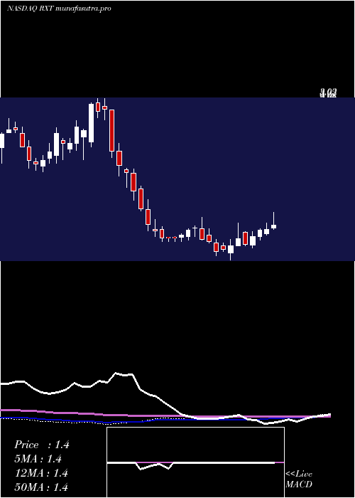 weekly chart RackspaceTechnology