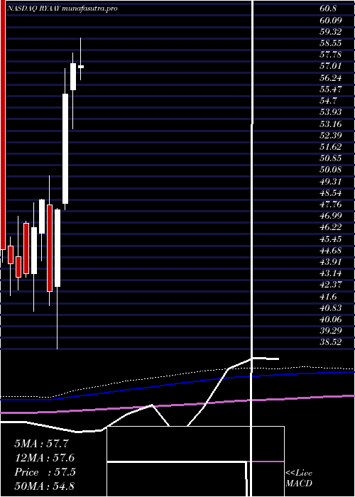 monthly chart RyanairHoldings