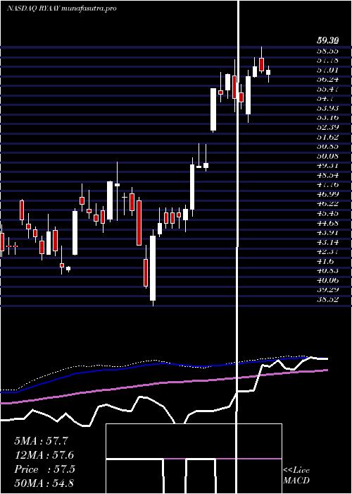 weekly chart RyanairHoldings