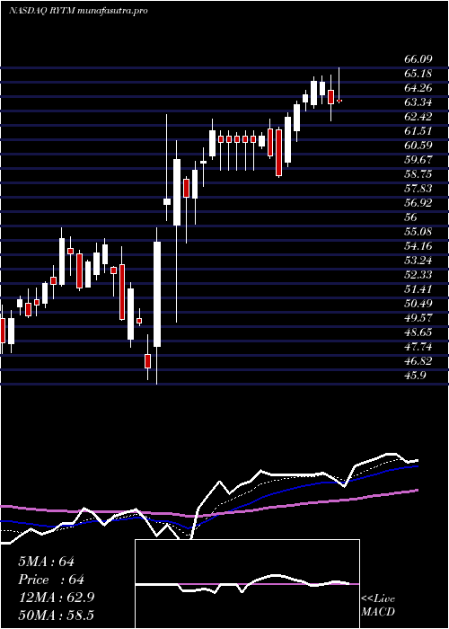Daily chart RhythmPharmaceuticals