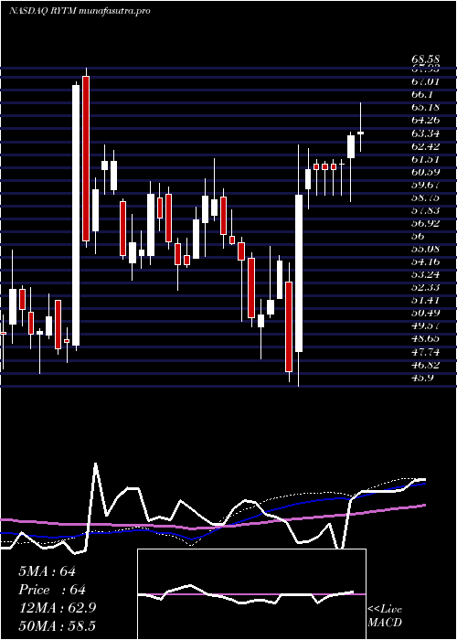 weekly chart RhythmPharmaceuticals