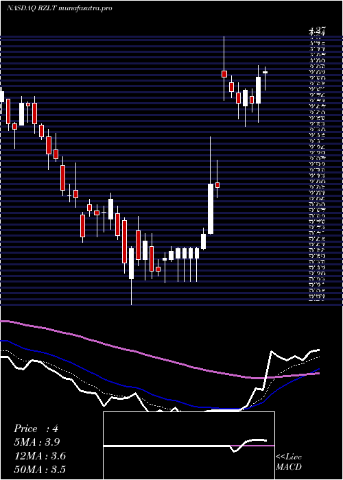 Daily chart RezoluteInc