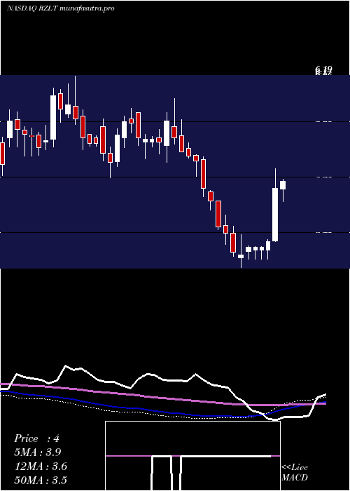 weekly chart RezoluteInc